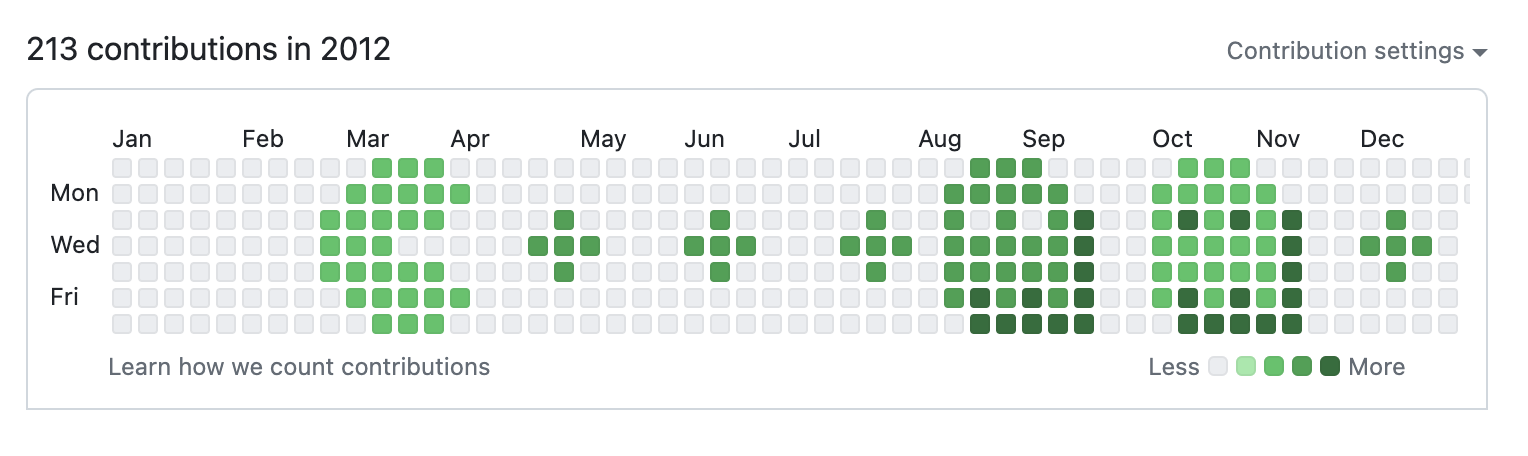 GitHub contribution graph