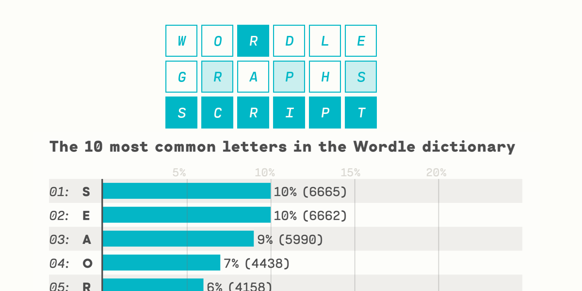 Improving my Wordle opening words using simple node scripts