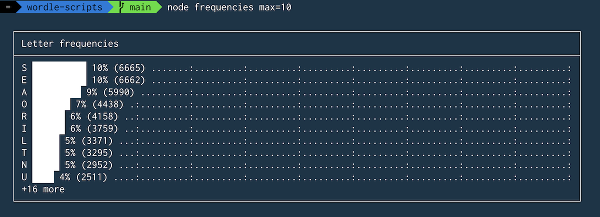 A screenshot of my terminal showing the output of my letter-frequency calculations as a bar chart, replicated on this page in more accessible form below